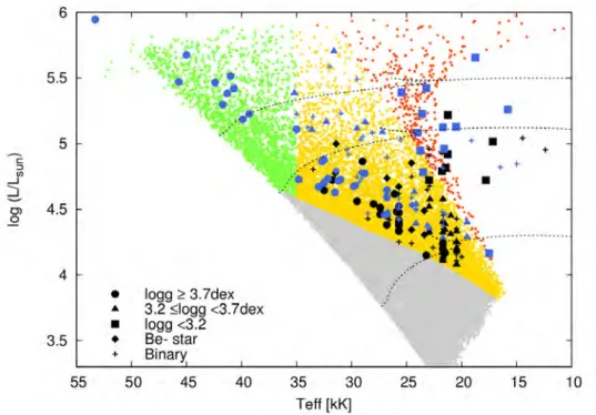 Figure 2.3 – Diagramme H-R d’une population synthétique représentative du Grand Nuage de Magellan ( Brott et al