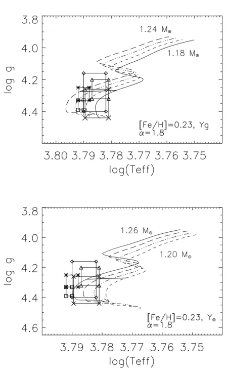 Figure 2.5: Evolutionary tracks in the log g versus log Teff plane for [Fe/H]= 0.23 and two dierent values of helium abundances, for α = 1.8 (see text for details)