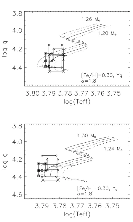 Figure 2.6: Evolutionary tracks in the log g versus log Teff plane for [Fe/H]= 0.30 and two dierent values of helium abundances, for α = 1.8 (see text for details)