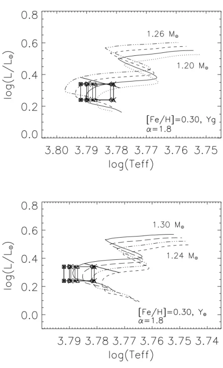 Figure 2.8: HR diagrams for α = 1.8 and [Fe/H]=0.30. Error boxes are the same horizontally as presented in Figure 2.6, for the eective temperatures, and correspond vertically to the luminosity uncertainty