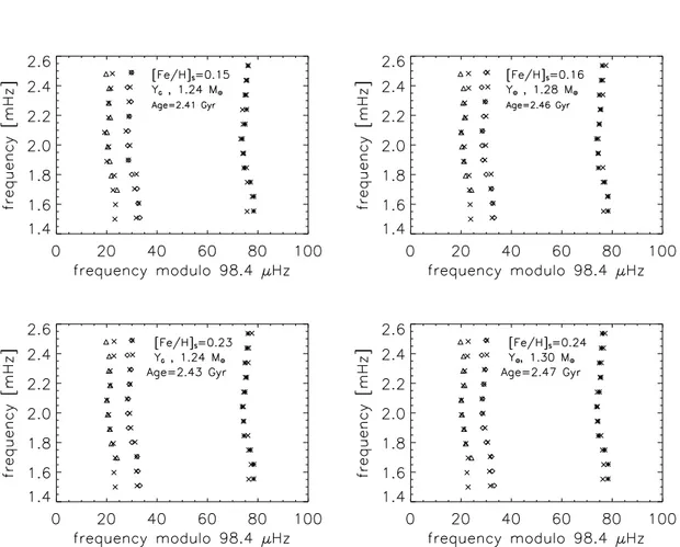 Figure 2.9: Échelle diagrams for the best-t model found for each set of evolutionary tracks calculated with α = 1.8