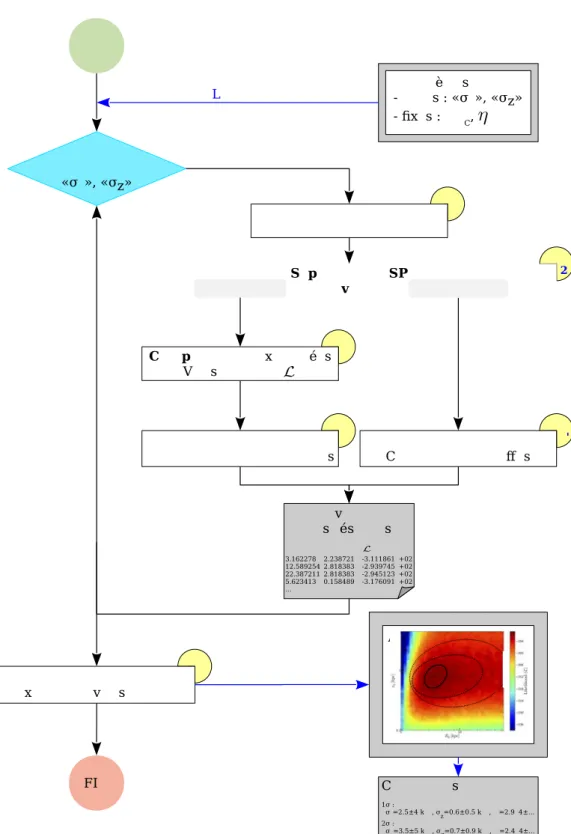 Figure 2.2 – Algorithme principal d’une simulation. Le fonctionnement de chaque « boîte » Fig-2.2- Bi
