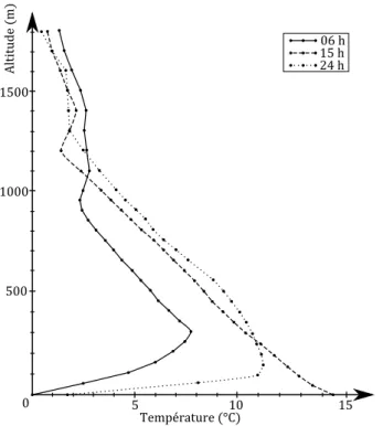 Figure 2.1 – Variations du profil de température dans l’atmosphère près de la surface, au-dessus du continent (De Moor, 1996).
