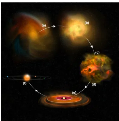 Figure 1.4 – Cycle de formation d’un syst` eme plan´ etaire. Cr´ edits : Bill Saxton, NRAO/AUI/NSF