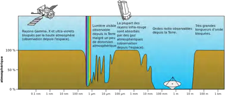 Figure 2.10 – Absorption du rayonnement par l’atmosph` ere. Cr´ edits : NASA.