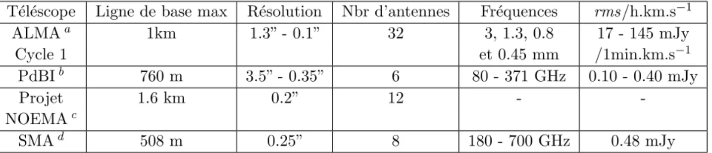 Table 2.5 – Comparaison entre les caract´ eristiques observationnelles d’interf´ erom` etres.