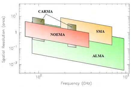 Figure 2.18 – Comparaison entre les r´ esolutions spatiales de NOEMA, SMA, CARMA, et ALMA