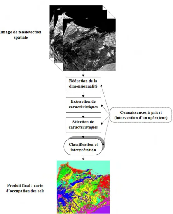 Fig. 1.6. Schéma d’un processus typique d’analyse et de traitement d’images de télédétection spatiale
