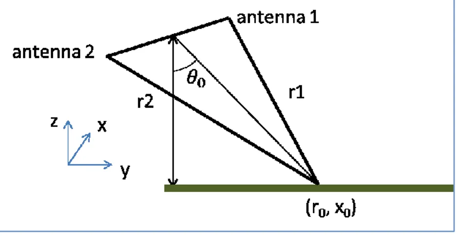 Figure 1 System geometry 