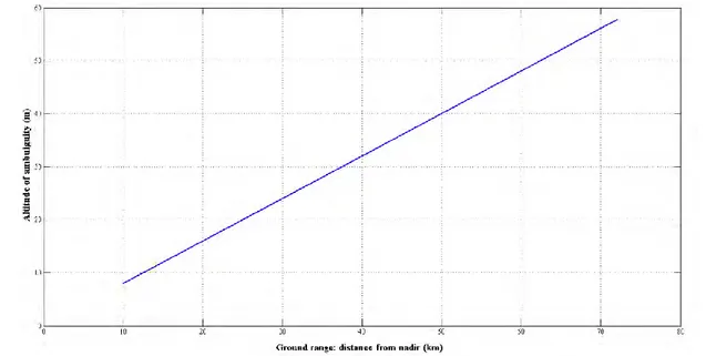 Figure 3: Altitude of ambiguity in meters, mode bistatic 