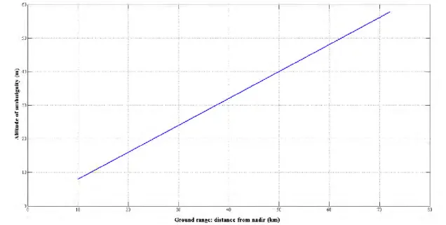 Figure 3: Altitude of ambiguity in meters, mode bistatic 