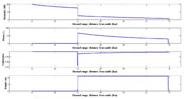 Figure 4: Intensity, phase in degrees, coherence and height in m, obtained using a Dirac function as point-