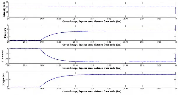 Figure 5: Intensity, phase in degrees, coherence and height in m, obtained using a Dirac function as point-