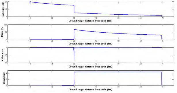 Figure 6: Intensity, phase in degrees, coherence and height in m, obtained using a Gauss function as point-