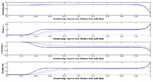 Figure 11: Intensity, phase in degrees and height in m, using Gaussian function as point-target response for 