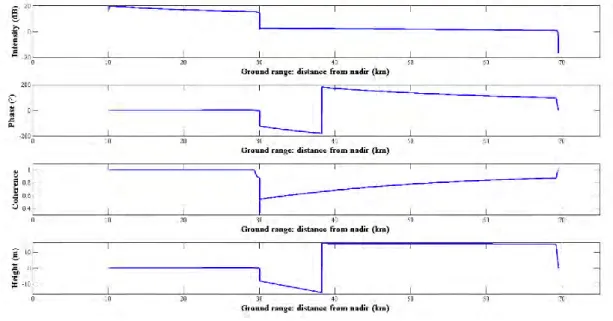 Figure  12:  Intensity,  phase  in  degrees  and  height  in  m,  using  Gaussian  function  as  point-target  response