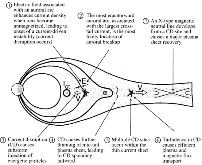 Figure 1.11 : Schéma illustrant le modèle de disruption de courant tiré de [Lui, 2000].