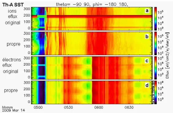 Figure 2.8 : Spectrogrammes en flux d’énergie en fonction de l’angle φ des ions (a : contaminé,