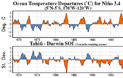 Figure 1.3 : Evolution temporelle des indices Nino3.4 SSTA et SOI (Source : NOAA). 
