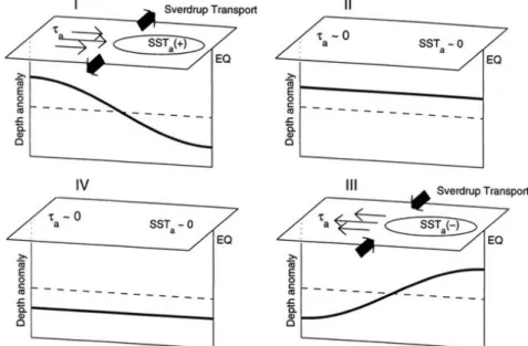 Figure  1.5  :  Schéma  des  quatre  phases  d’évolution  (de  I  à  IV)  du  modèle  de  recharge/décharge,  à  l’équateur  dans le plan de surface (longitude et latitude) et le plan vertical (longitude et profondeur)