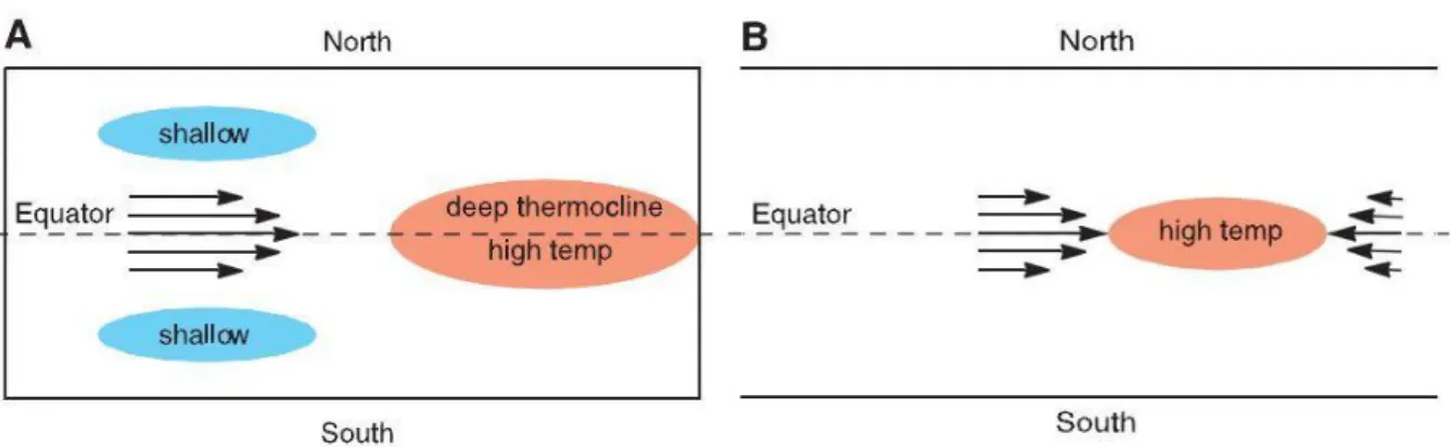 Figure 1.6 : Schéma de la structure spatiale des instabilités couplées du modèle de Fedorov et Philander (2001),  en  fonction  de  la  longitude  et  de  la  latitude,  pour  (A)  les  processus  de  thermocline  (B)  les  processus  d’advection zonale