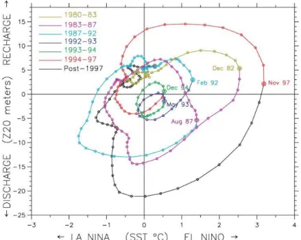Figure  1.9: Evolution temporelle du cycle ENSO dans le plan de phase des  indices Niño3-SST et WWV de la  figure 1.8