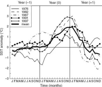 Figure  1.10:  Composites  de  l’indice  Niño3.4  SSTA  pour  plusieurs  évènements  de  la  période  1976-1998,  en  fonction du temps (de l’année -1 à +1 par rapport au pic d’anomalies) (Source : Clarke, 2008)