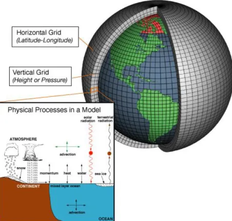 Figure  1.15: Schéma de la structure d’un  modèle GCM.  Les processus physiques des différentes composantes  du  climat  (encadré)  sont  résolus  en  chaque  point  d’une  grille  couvrant  l’ensemble  du  globe  terrestre,  de  coordonnées longitude, lat