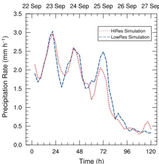 Figure 4. Temporal evolution of the MSLP minimum of Helene from 0000