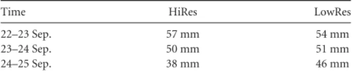 Table 1 . 24 h accumulated precipitation starting and ending at 0600 UTC in September 2006, averaged in a 400 km radius around the MSLP minimum