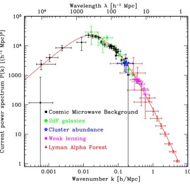 Figure 1.4 – Spectre de puissance P (k) des ﬂuctuations de densité de matière ( Tegmark &amp;