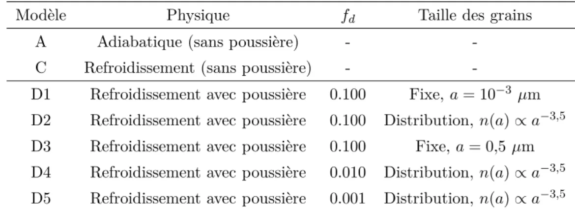 Table 3.1 – Paramètres des simulations. L’abondance f d est calculée à partir de l’équation 3.5 .