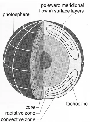 Fig. 1.1 – Coupe schématique de l’intérieur solaire, avec le manteau et les zones radiatives et convectives
