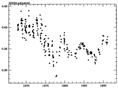 Fig. 1.12 – Variations de l’indice d’activité chromosphérique du Ca II pour l’étoile active