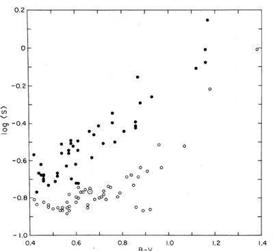 Fig. 1.17 – Activité chromosphérique dérivée du Mont Wilson en fonction de B-V pour les étoiles de l’échantillon suivi par Wilson ( 1978 )