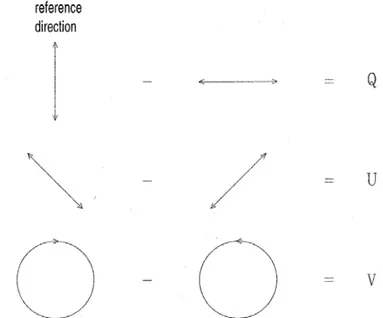 Fig. 2.4 – Représentation schématique de la définition des paramètres de Stokes Q, U et