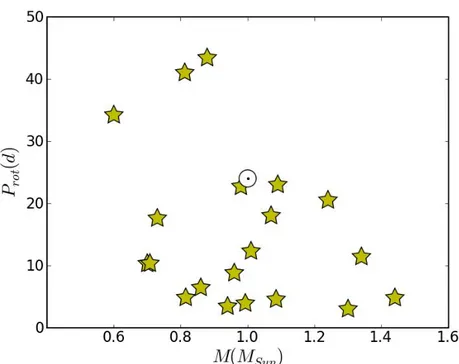 Fig. 2.19 – Position des étoiles de l’échantillon dans le plan masse rotation. Le Soleil est représenté par le symbole .