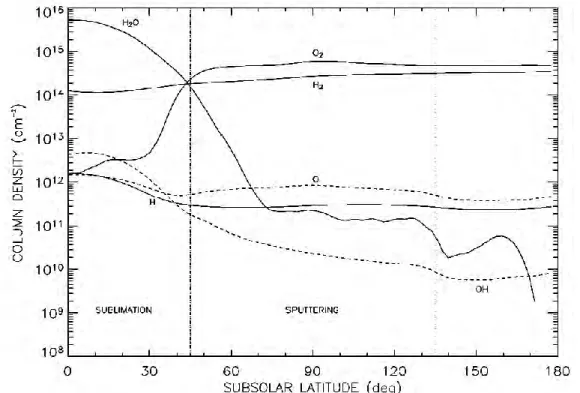 Figure 2.4-10 Densités en colonne des différentes espèces exosphériques en fonction de la latitude par rapport au point  subsolaire de Ganymède (Marconi 2007) 
