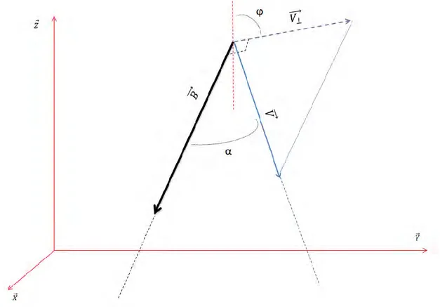 Figure 3.1-3 Définition des angles : α est l‘angle d’attaque et ϕ l’angle de phase par rapport aux vecteurs champ magnétique  et vitesse