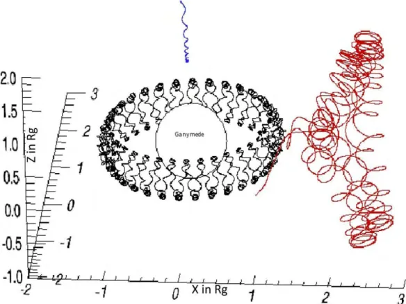 Figure 3.2-1 Exemple de trois trajectoires de particules simulées avec notre code. Ce sont des ions oxygène à une énergie de  25  keV