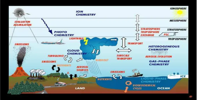 Fig. I.1.1 : Représentation schématique des principaux processus de la chimie atmosphérique