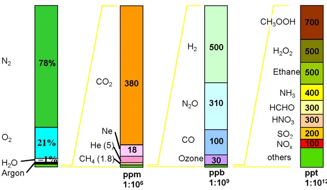 Fig. I.1.2 : Principaux constituants chimiques gazeux de l’atmosphère classés par ordre de grandeur de leurs concentrations