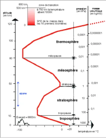 Fig. I.1.3 : Structure thermique verticale moyenne de l’atmosphère. L’échelle verticale est donnée pour l’altitude en km avec une équivalence moyenne pour la pression en hPa et pour la masse volumique en kg/m 3 .