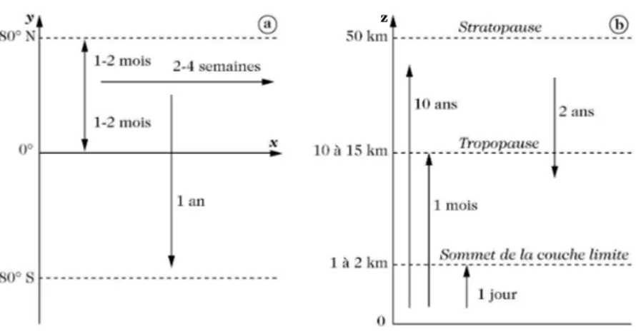 Fig. I.1.7 : Temps caractéristiques moyens de transport des constituants chimiques dans l’atmosphère (a) horizontaux, (b) verticaux