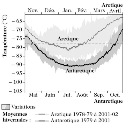 Fig. I.3.3 : Températures minimales à 50 hPa observées en Arctique et en Antarctique sur la période 1978-2001