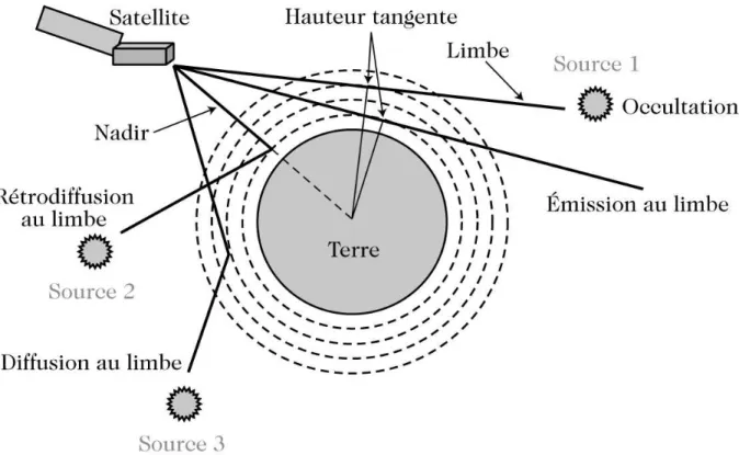 Fig. I.4.1 : Visées au nadir et au limbe associées à diverses méthodes de mesures : occultation, émission au limbe, rétrodiffusion et diffusion au limbe
