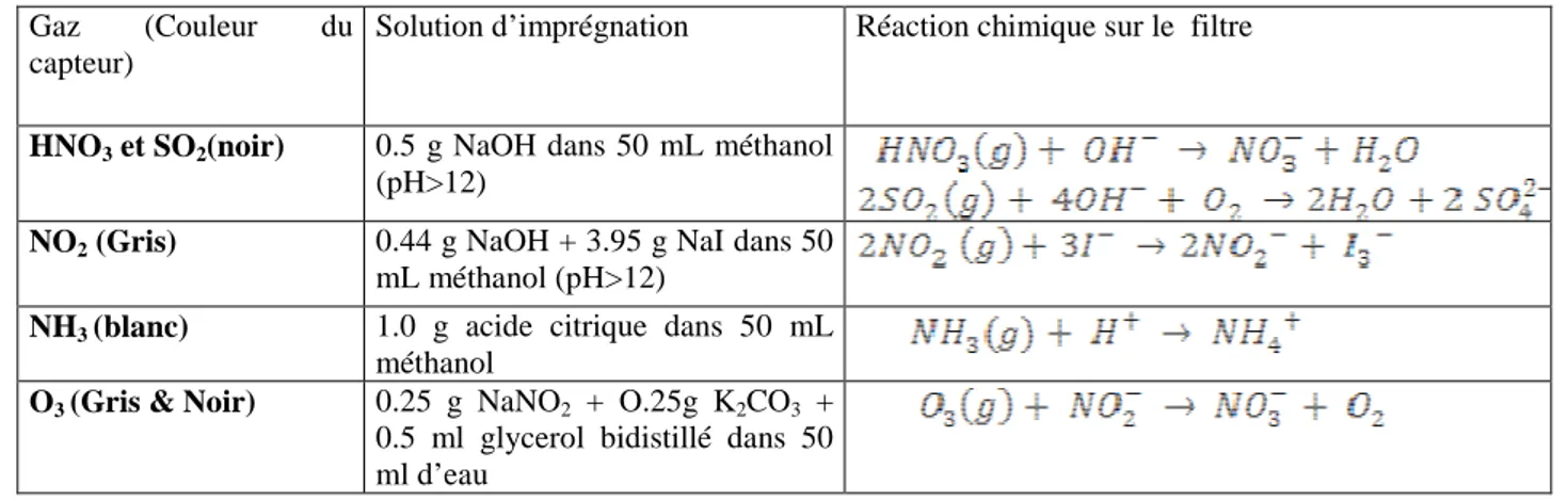 Tableau  2.3 :  Solutions  d’imprégnation  et  réactions  chimiques  pour  les  capteurs  passifs  IDAF  de  HNO 3 , SO 2 , NO 2 , NH 3 , O 3  (WMO TD No: 829; Al-Ourabi, 2002)