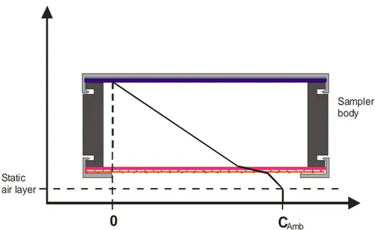 Figure 2.4 : Représentation des gradients de concentrations à l’intérieur et à l’extérieur d’un 