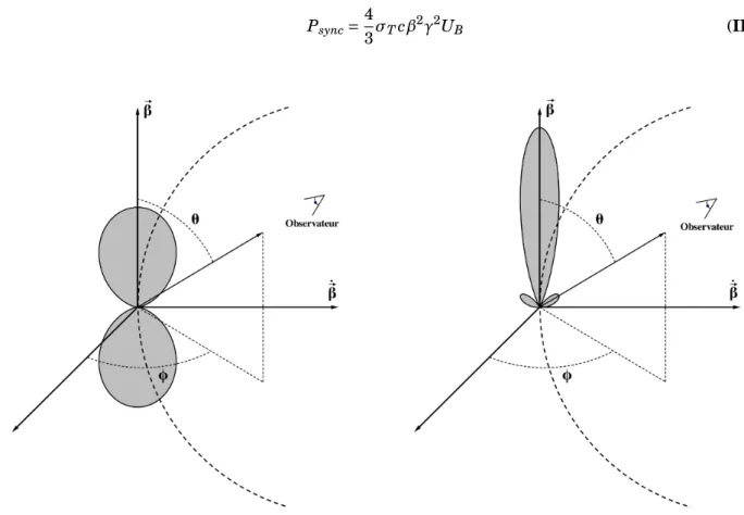 Figure II.1 – Représentation de la puissance rayonnée par unité d’angle solide dans le cas non-relativiste (équation