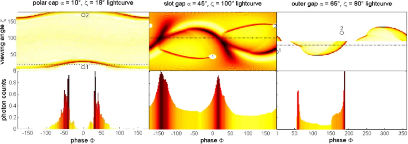 Figure II.6 – Profils d’émission γ dans le cadre des modèles Polar Cap (gauche), Slot Gap (centre) et Outer Gap
